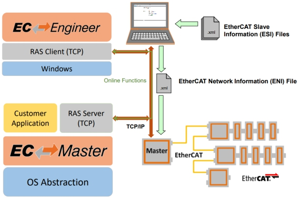 EtherCAT主站開發(fā)“利器”——EC-Master軟件協(xié)議棧應用軟件開發(fā)