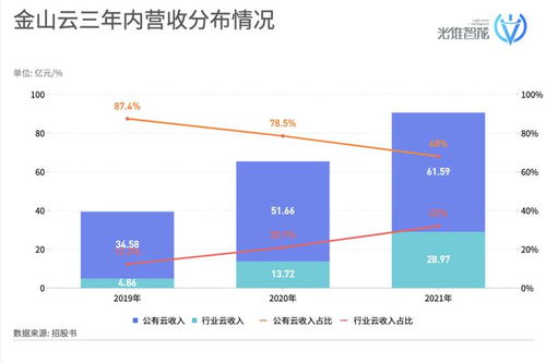 金山云遞表港交所 中小廠商在互聯(lián)網(wǎng)數(shù)據(jù)服務(wù)中迎來春天